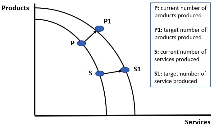 Figure 1.2 – Production possibilities frontier, adapted to incumbent banks
