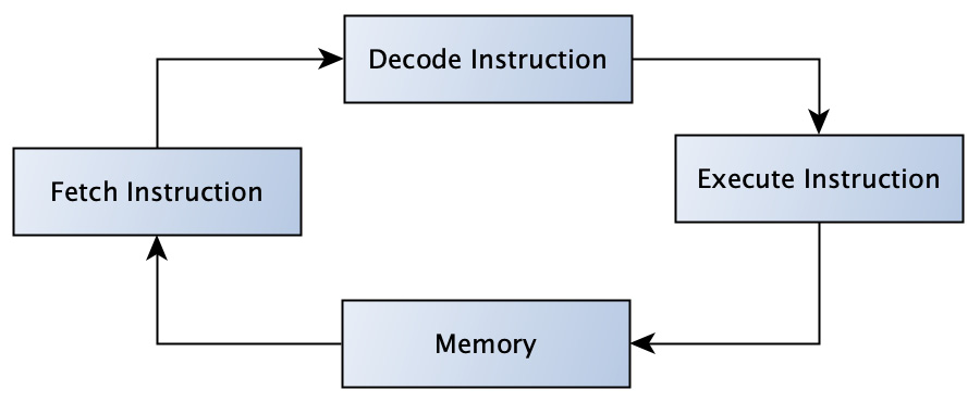 Figure 1.1 – A simplified instruction cycle inside the CPU (instruction is taken from memory and the result is stored﻿)