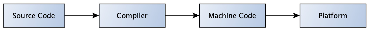 Figure 1.2 – A simplified platform-specific flow from the source code through the compiler program to its resultant action