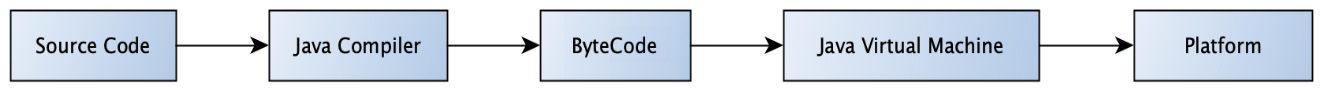 Figure 1.3 – A simplified flow for the Java program through the compiler to its platform execution