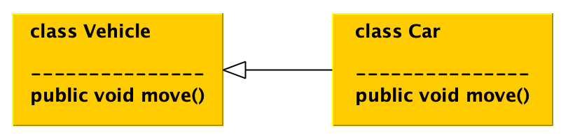 Figure 1.6 – The relation between the overridden move methods for the parent and child classes