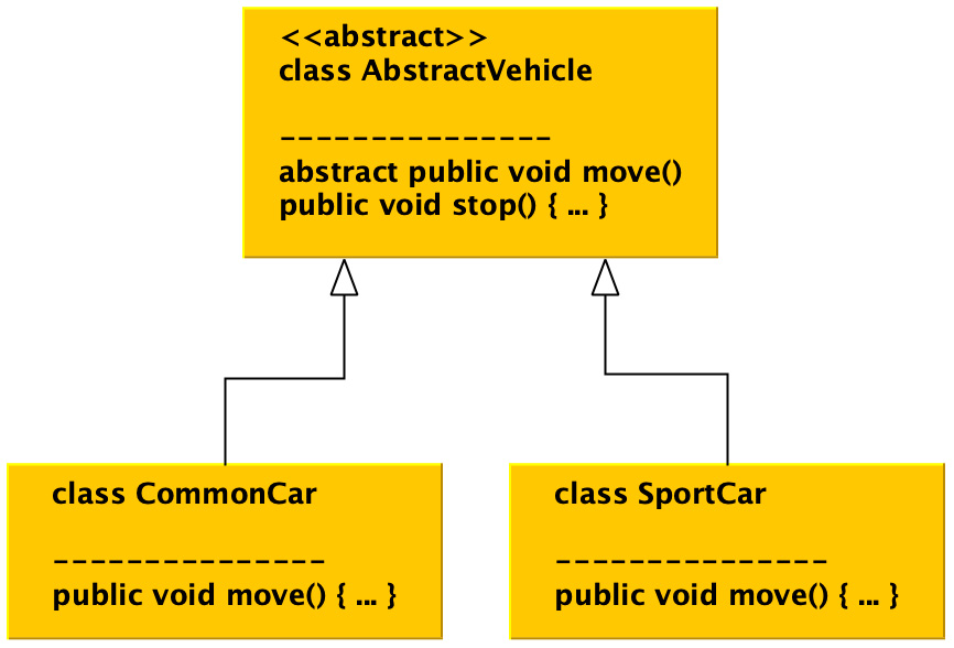 Figure 1.7 – The AbstractVehicle class with its CommonCar realizations and SportCar classes