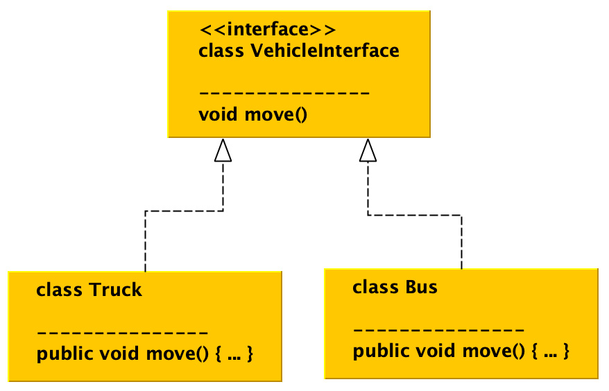 Figure 1.8 – The abstraction concept achieved by using interfaces