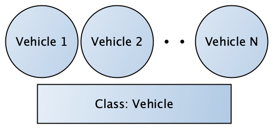 Figure 1.11 – Vehicle N, where N is a positive integer number, represents an instance of the Vehicle class