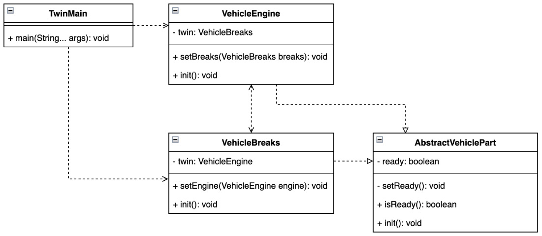 Figure 4.12 – Both considered units, VehicleEngine and VehicleBrakes, are very closely coupled