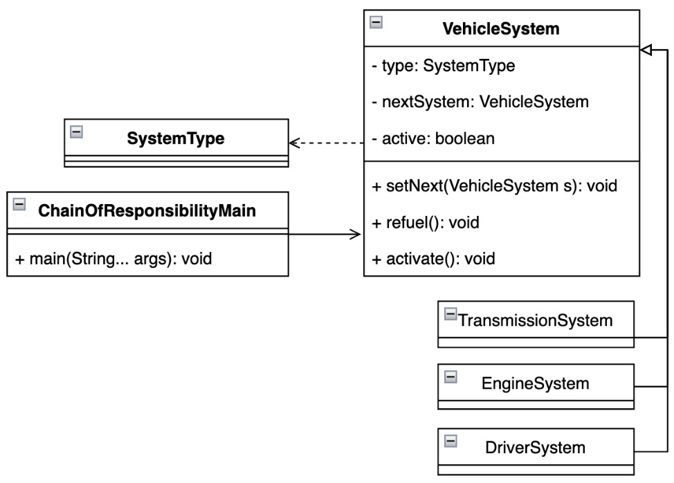 Figure 5.2 – The UML class diagram showing which elements participate in the powerOn event