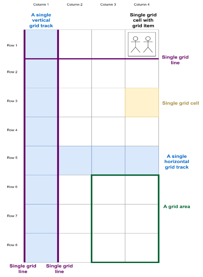 Figure 1.1 – A grid and all its terms