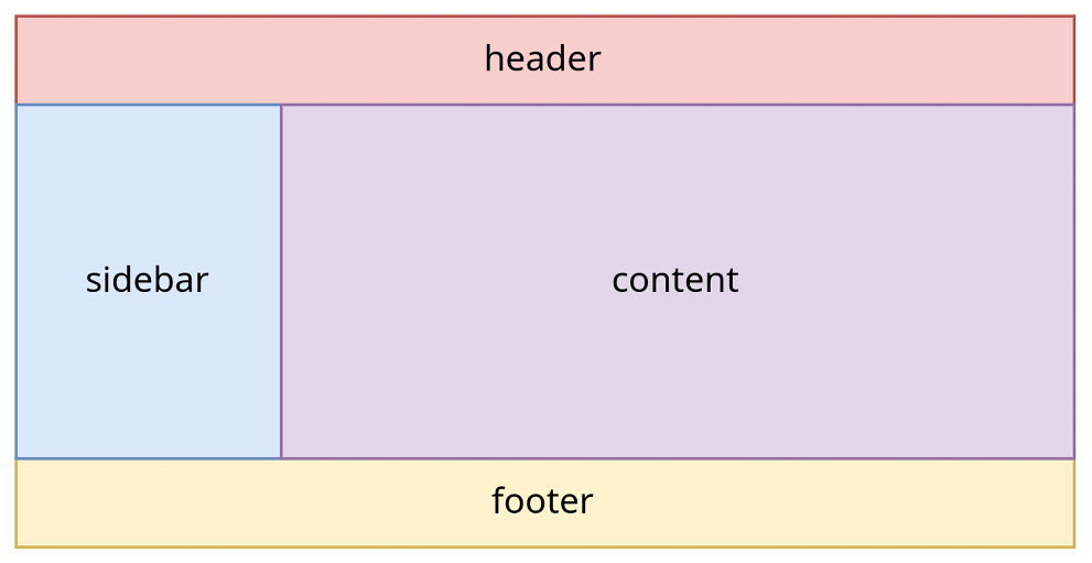 Figure 1.10 – Our grid with explicit names for every area