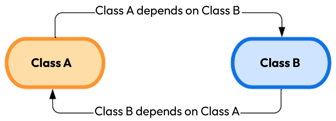 Figure 1.1﻿: ﻿ A circular dependenc﻿y