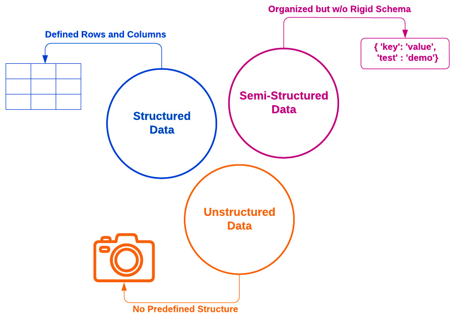 Figure 4.1 – Structured, semi-structured, and unstructured data definitions