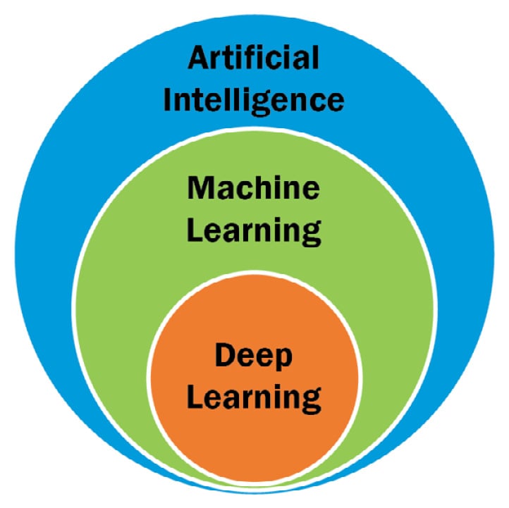 Figure 1.1 – AI versus ML versus DL – how they are related
