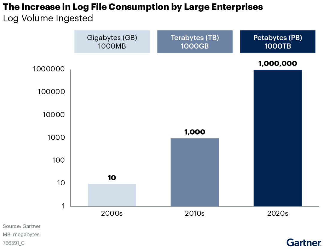 Figure 1.2 – Log volume ingestion growth (source: Gartner)