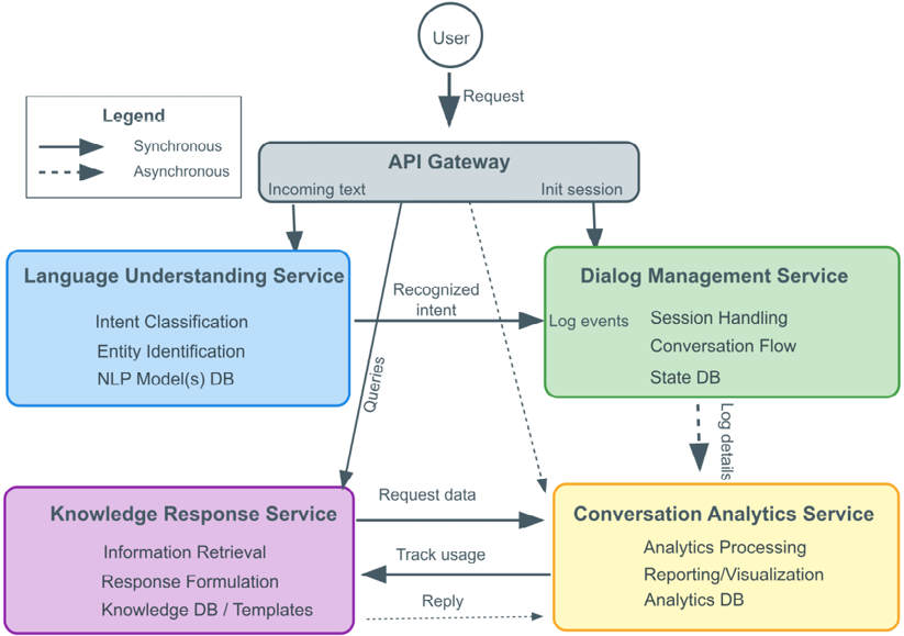 A diagram of a service

AI-generated content may be incorrect.