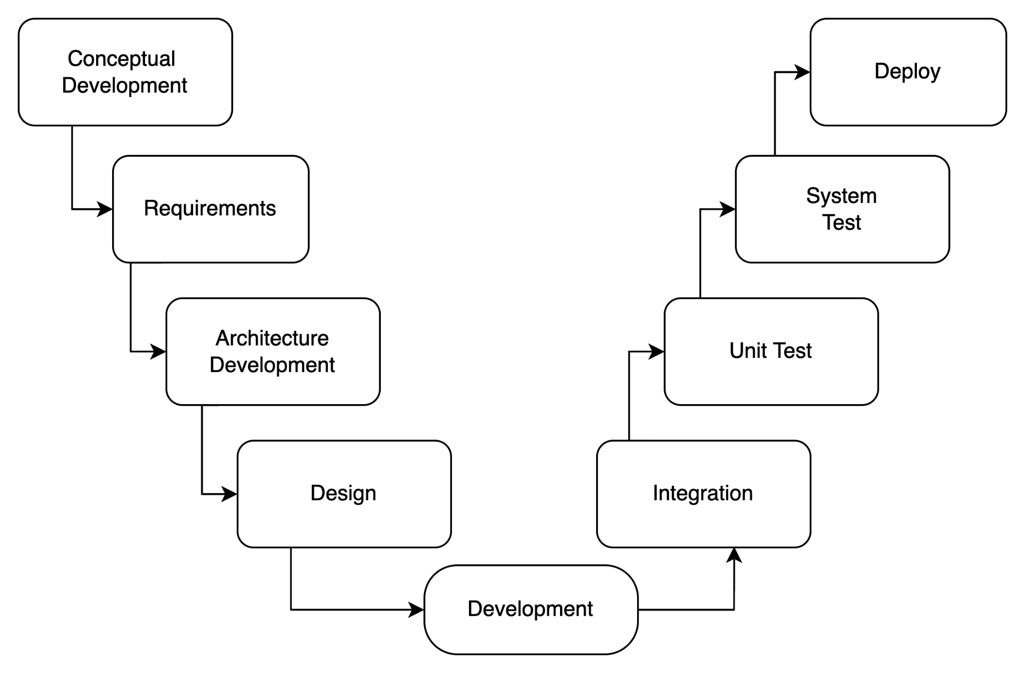 Figure 3.1: Software Development Lifecycle for AI Systems