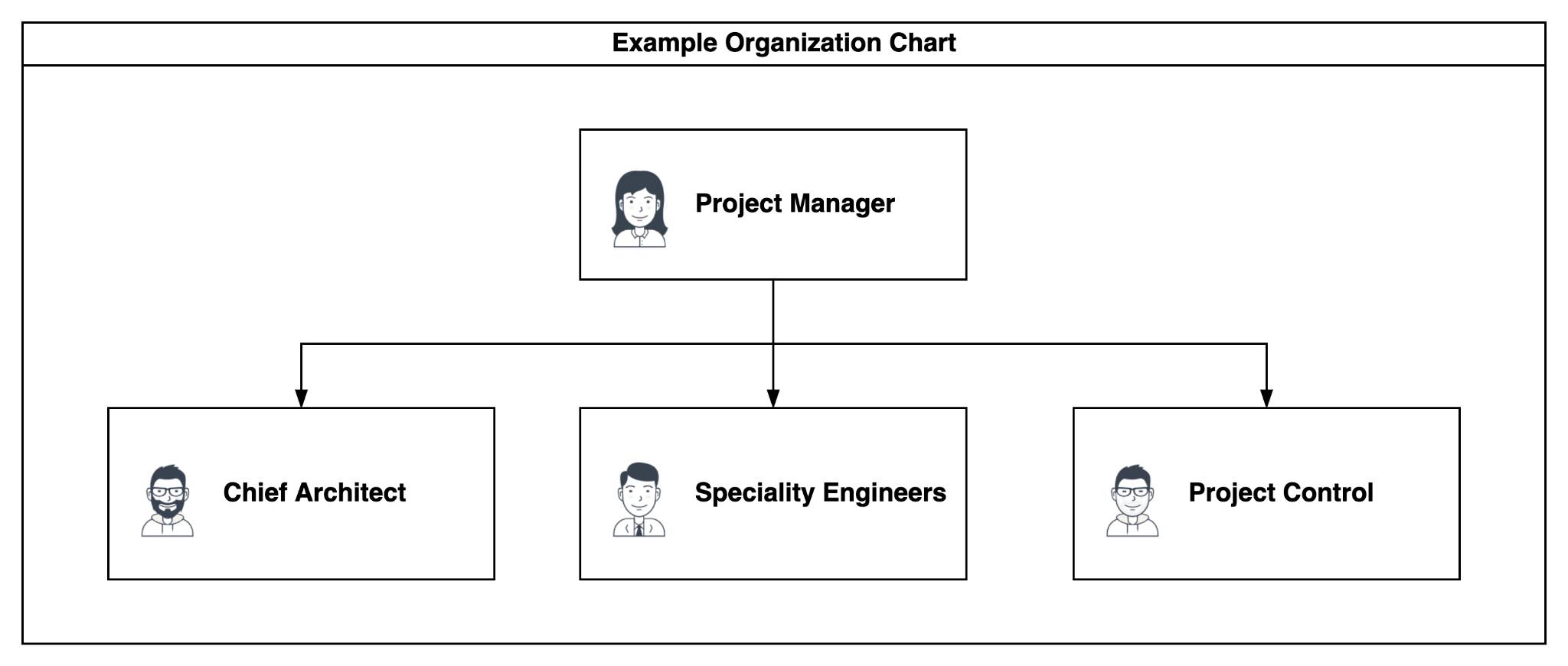 Figure 3.2: Example organization chart for AI project teams
