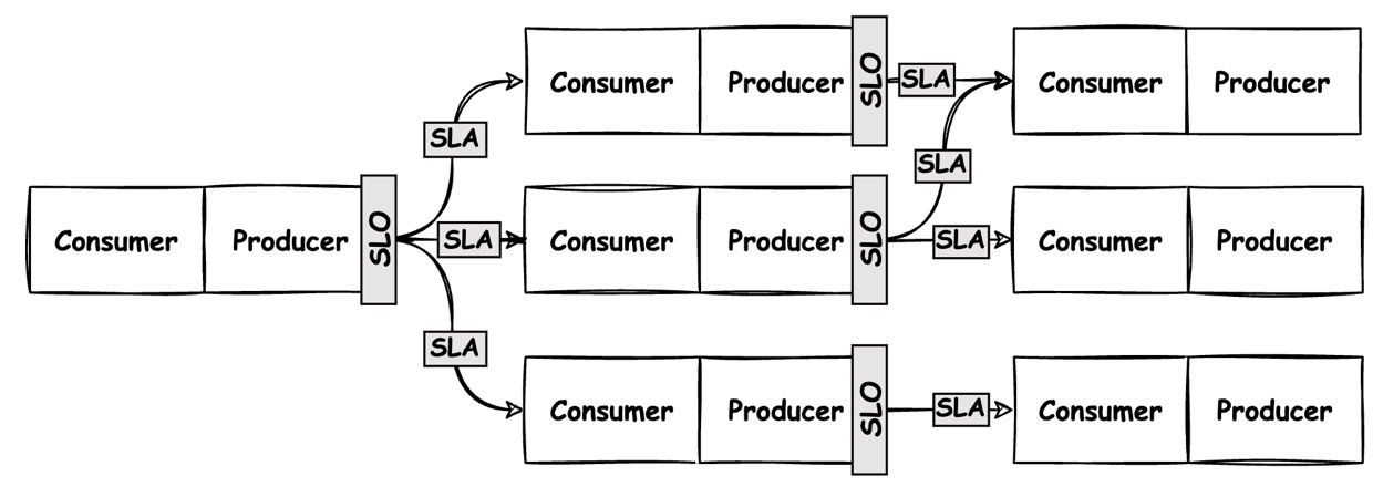 Figure 1.11 – SLAs and SLOs in a data pipeline