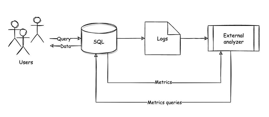 Figure 3.4 – Logging strategy for a SQL logs analyzer