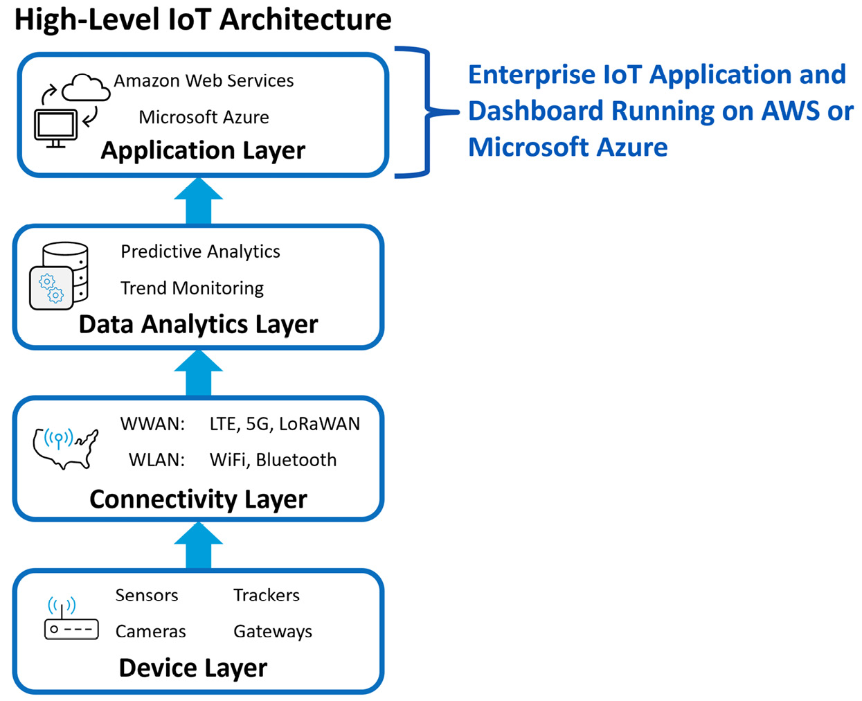 Figure 1.1 – High-level IoT architecture