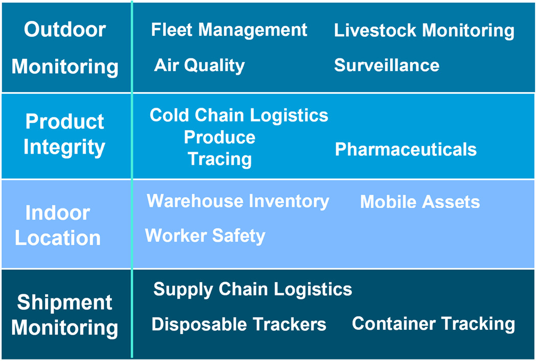 Figure 1.2 – Asset tracking and monitoring use cases 