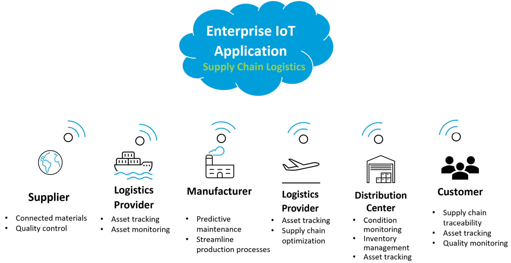 Figure 1.4 – Supply chain logistics IoT use cases