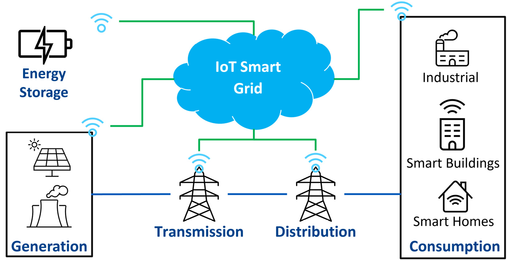 Figure 1.9 – IoT solutions in the Smart Grid