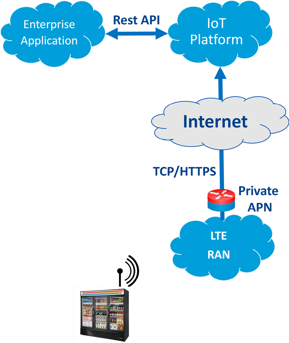 Figure 8.6 – High-level Connected Cooler network architecture