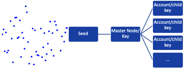 Figure 14.1 – Non-deterministic wallet and deterministic wallet