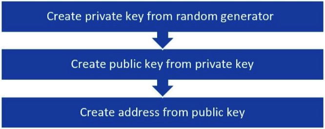 Figure 14.3 – Private key