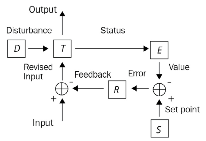 Figure 1.5: Negative feedback controller