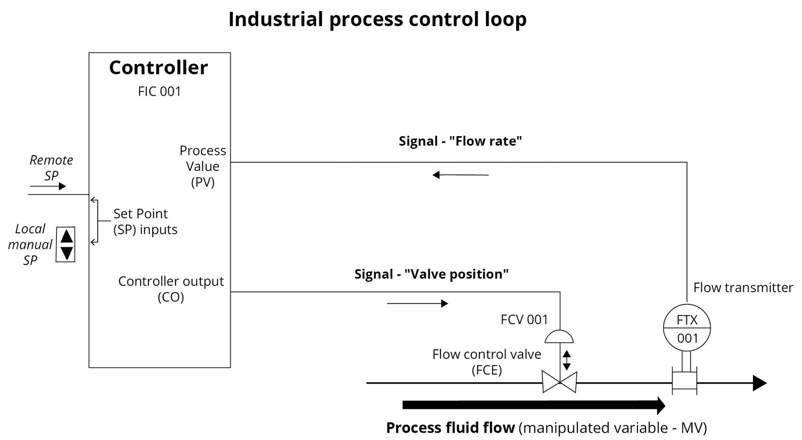 Figure 1.6: Industrial control showing continuously modulated process flow