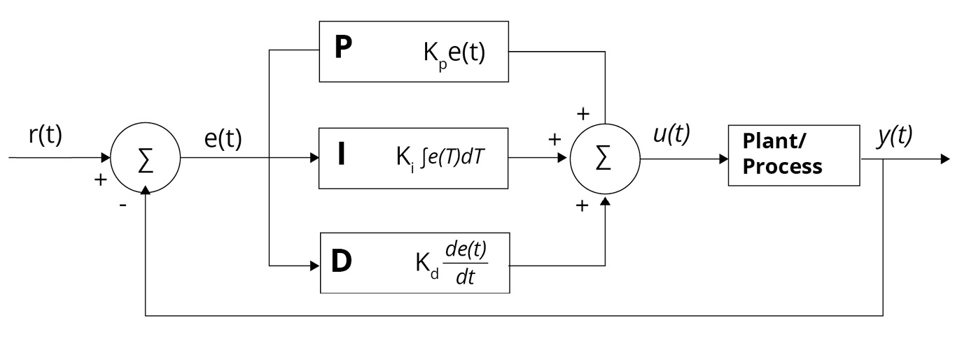 Figure 1.7: u(t) is the control signal sent to the system, e(t) = r(t) – y(t) is the error