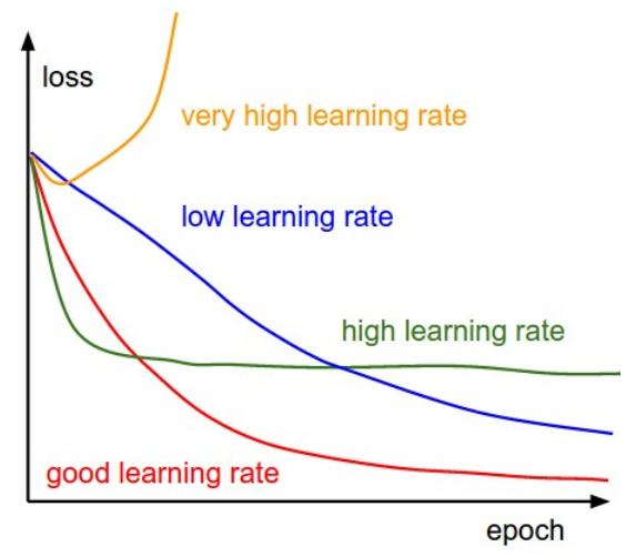 Figure 4.1b: Learning rates in gradient descent