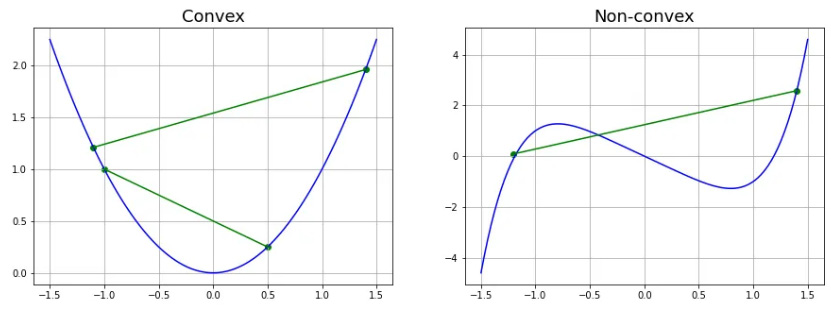 Figure 4.2: Example of convex (L) and non-convex (R) function