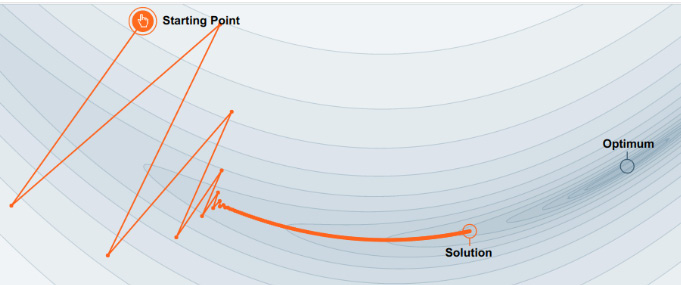 Figure 4.5a: SGD with no momentum