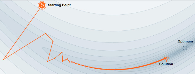 Figure 4.5b: SGD with momentum