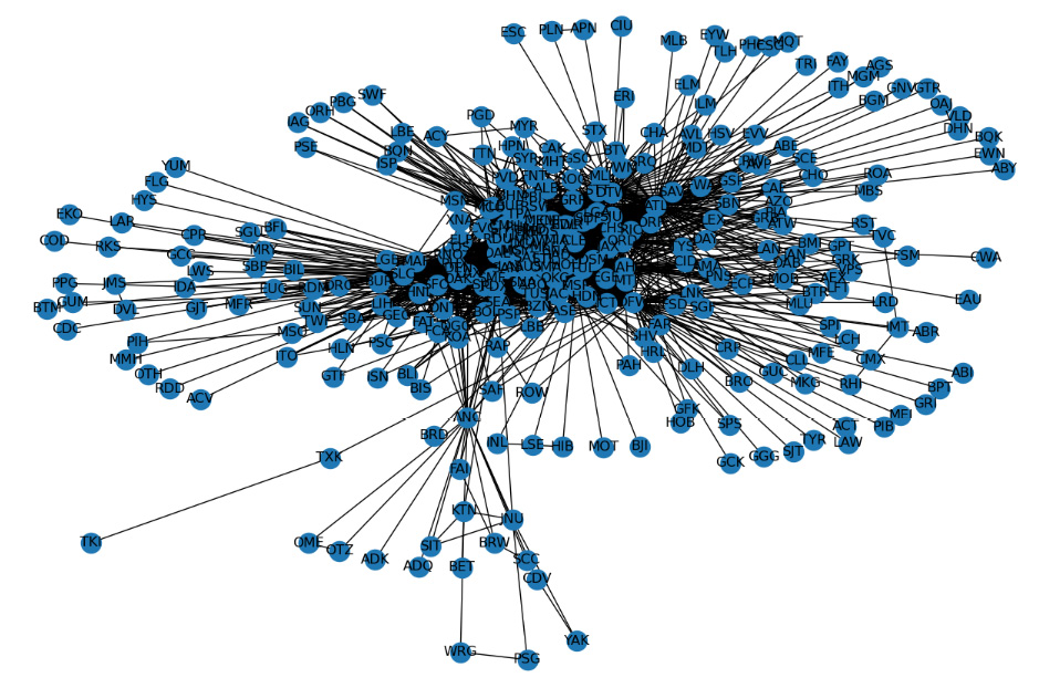 Figure 6.8a: Network (flight routes) between origin (city) airport and destination (city) airport