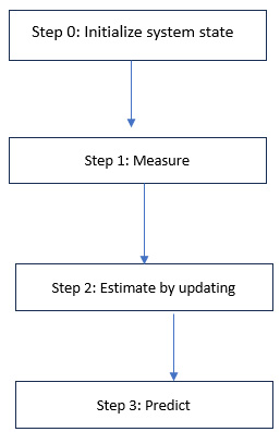 Figure 7.3a: Flow diagram of the Kalman filter