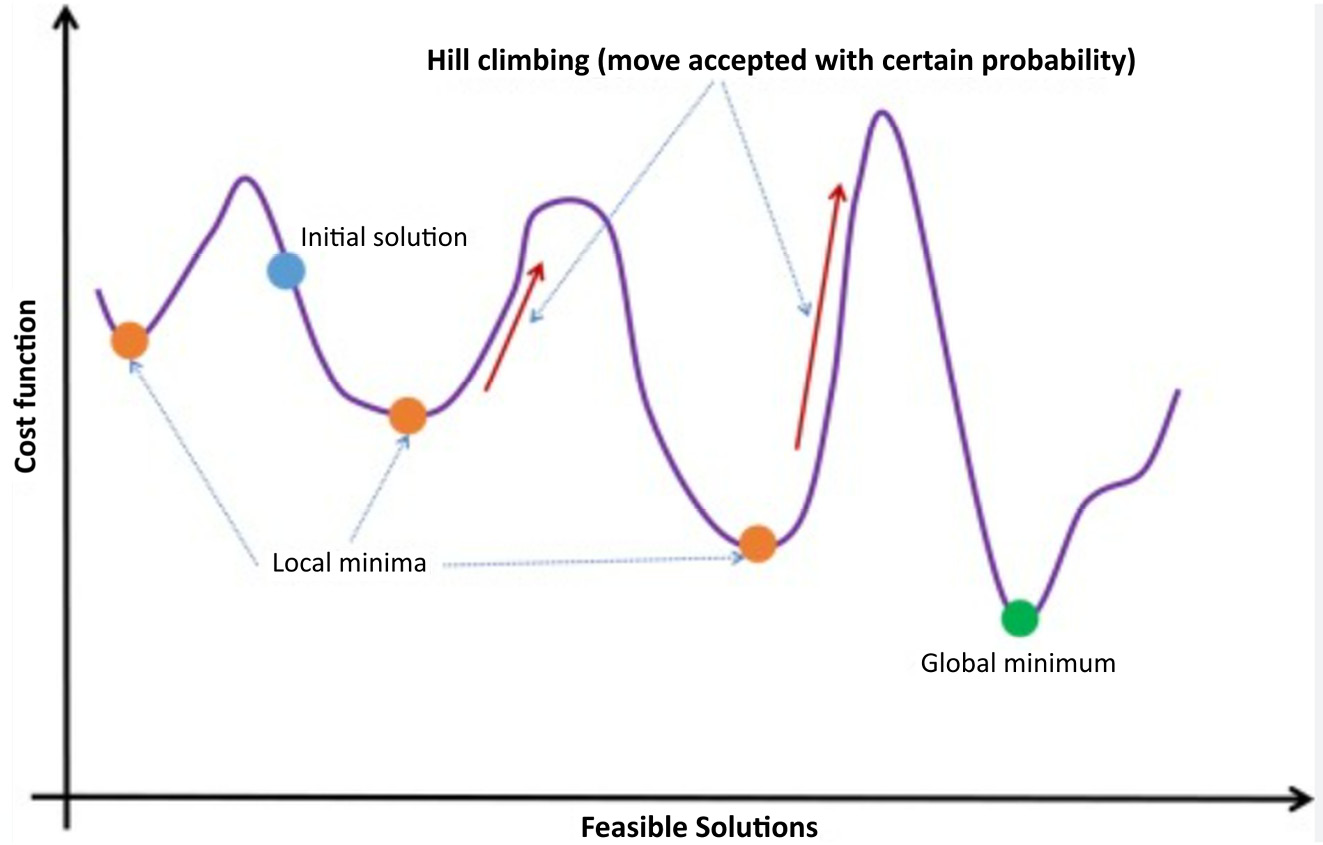 Figure 10.6: Simulated annealing is a stochastic optimization algorithm