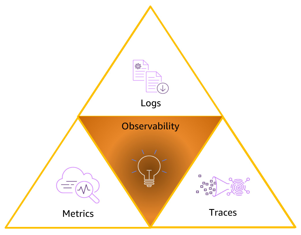 Figure 1.3 – Observability building blocks
