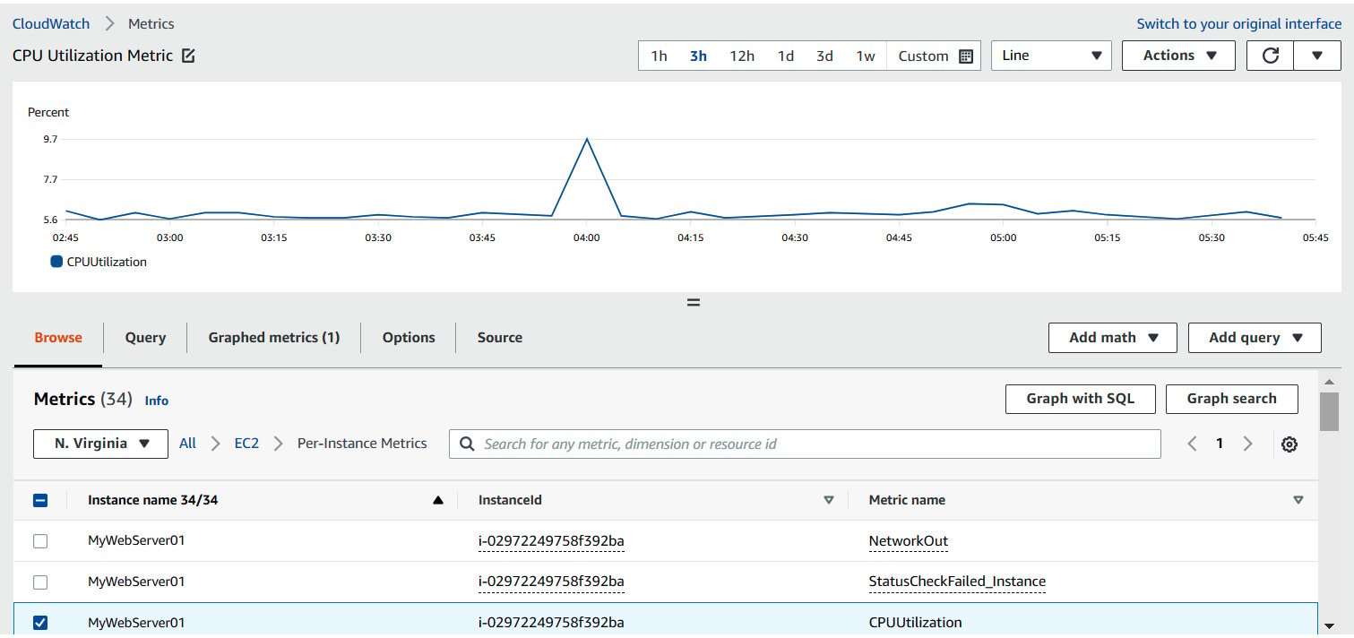 Figure 1.4 – A CloudWatch metric
