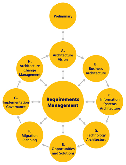 Figure 1.2 – The ADM cycle in the TOGAF enterprise architecture framework 