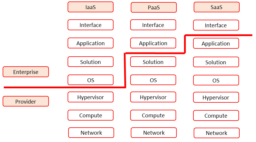 Figure 6.6 – Demarcation model in cloud deployment