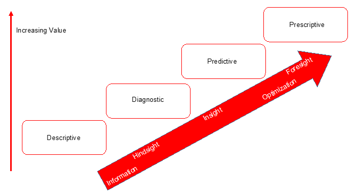 Figure 11.2 – Maturity Model showing stages from information to optimization