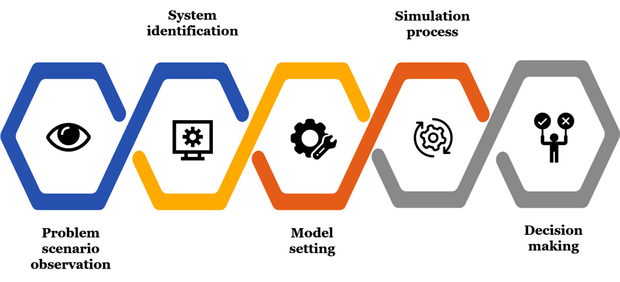 Figure 1.1: Decision-making workflow