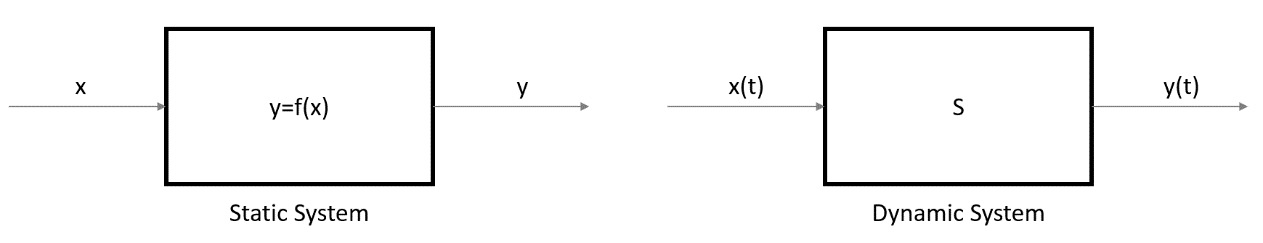 Figure 1.2: Static versus dynamic system representation
