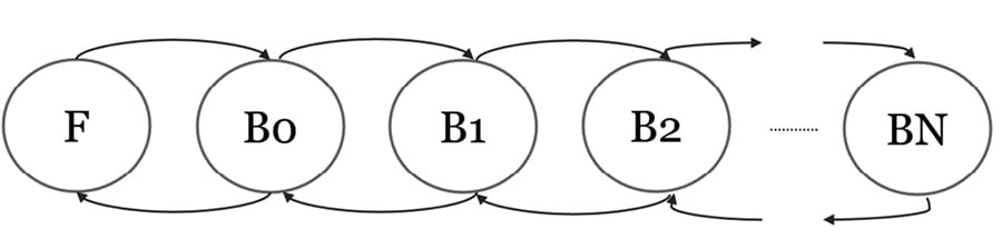 Figure 1.3: Transition diagram of cash desk queue  
