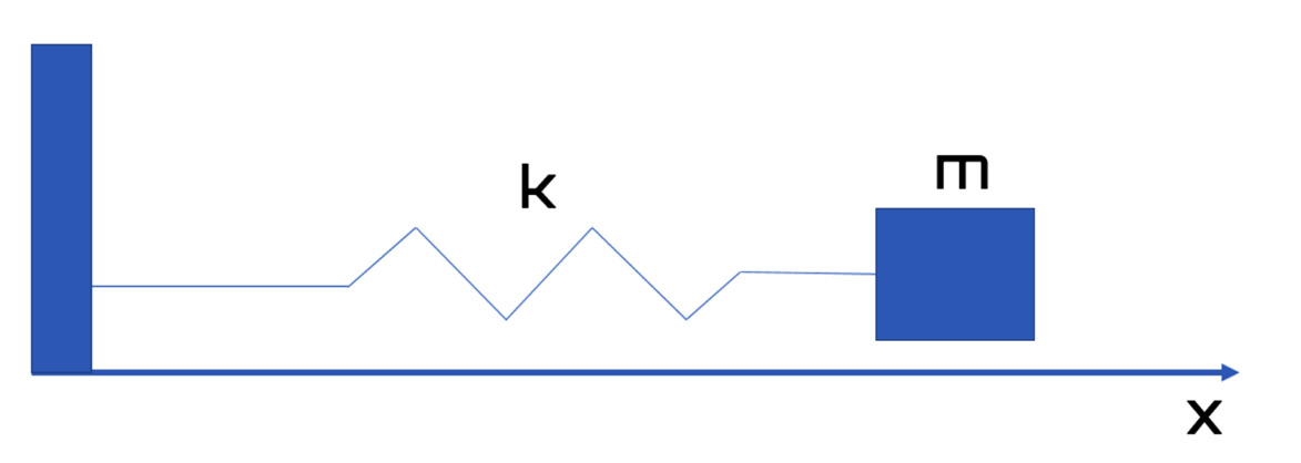 Figure 1.4: The scheme of a harmonic oscillator
