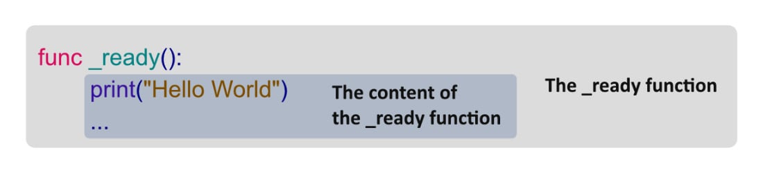 Figure 1.19 – A function contains a code block