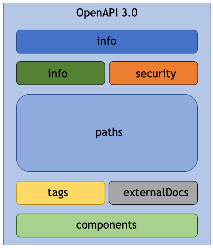 Figure 1.1 – OpenAPI Specification sections