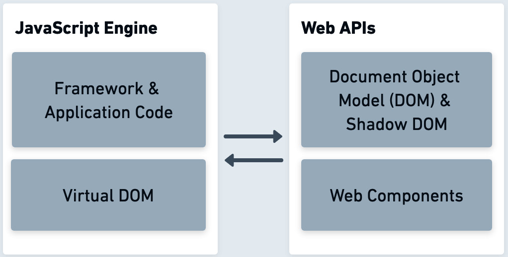 Figure 1.1: Interaction between the JavaScript engine and web APIs